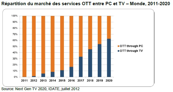Next_GenTV_FR2_repartition_marche_servicesOTT