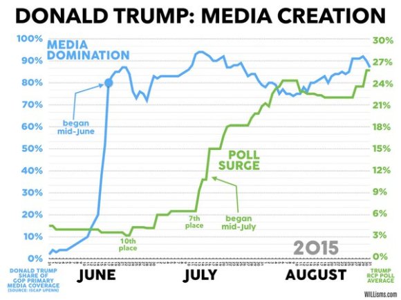 trump and media