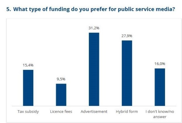 what funding
