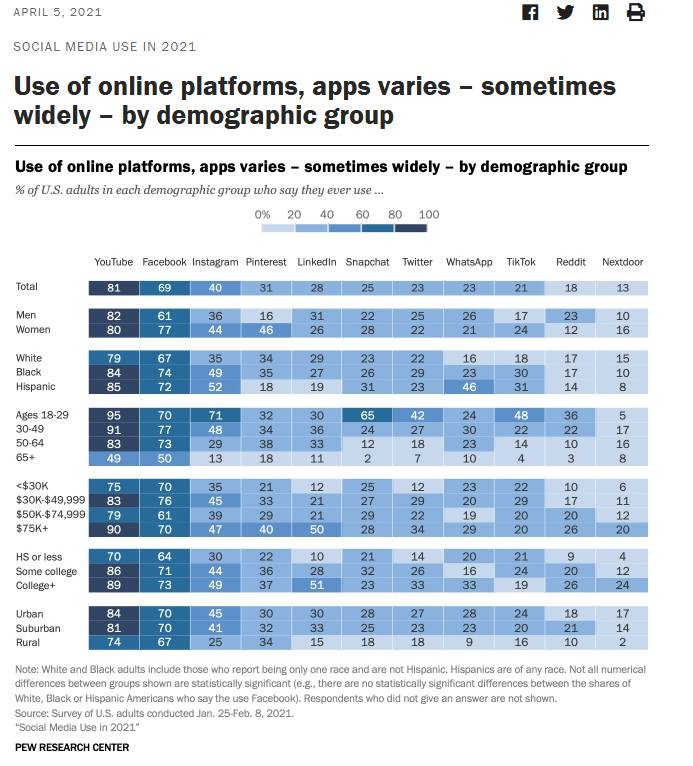 Use_of_online_platforms,_apps_varies_–_sometimes_widely_–_by_demographic_group_Pew_Research_Center_-_2021-04-14_14.01.41